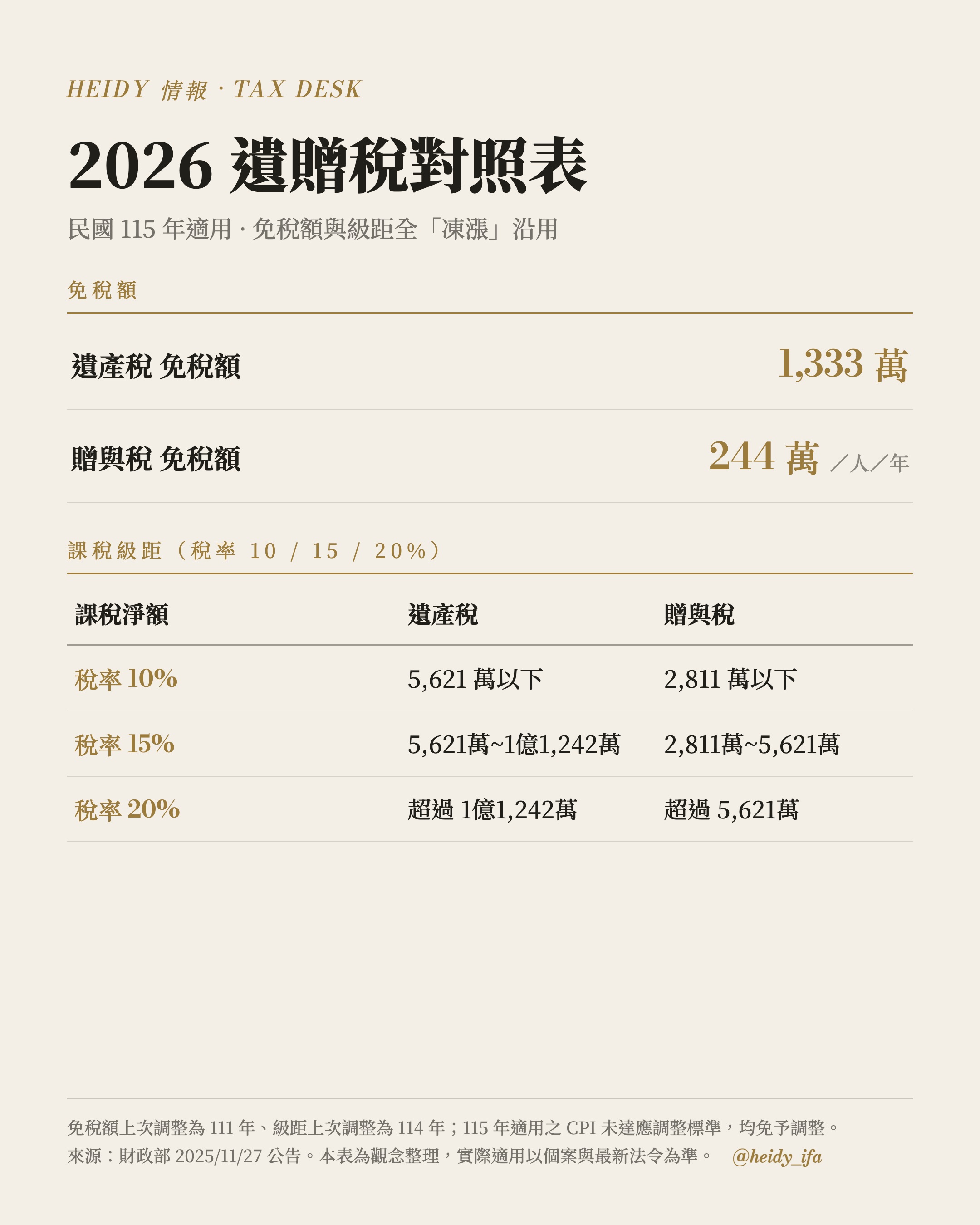 2026遺贈稅級距與免稅額對照表