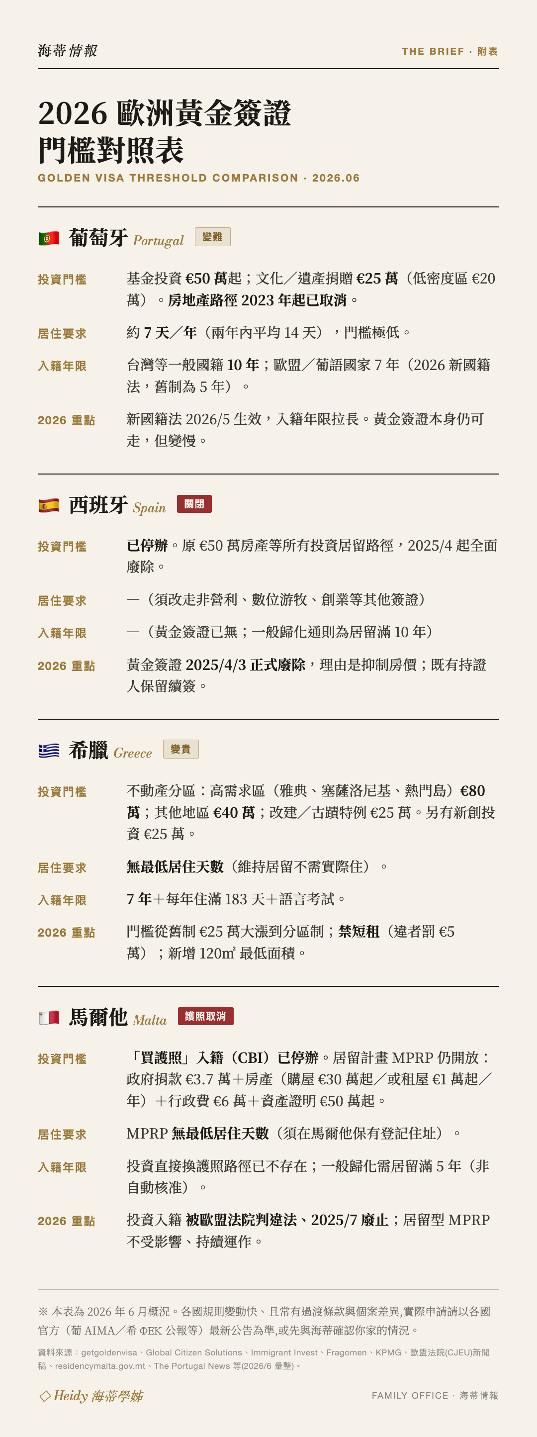 2026 歐洲黃金簽證門檻對照表：葡萄牙、西班牙、希臘、馬爾他四國的投資門檻、居住要求、入籍年限與最新變動