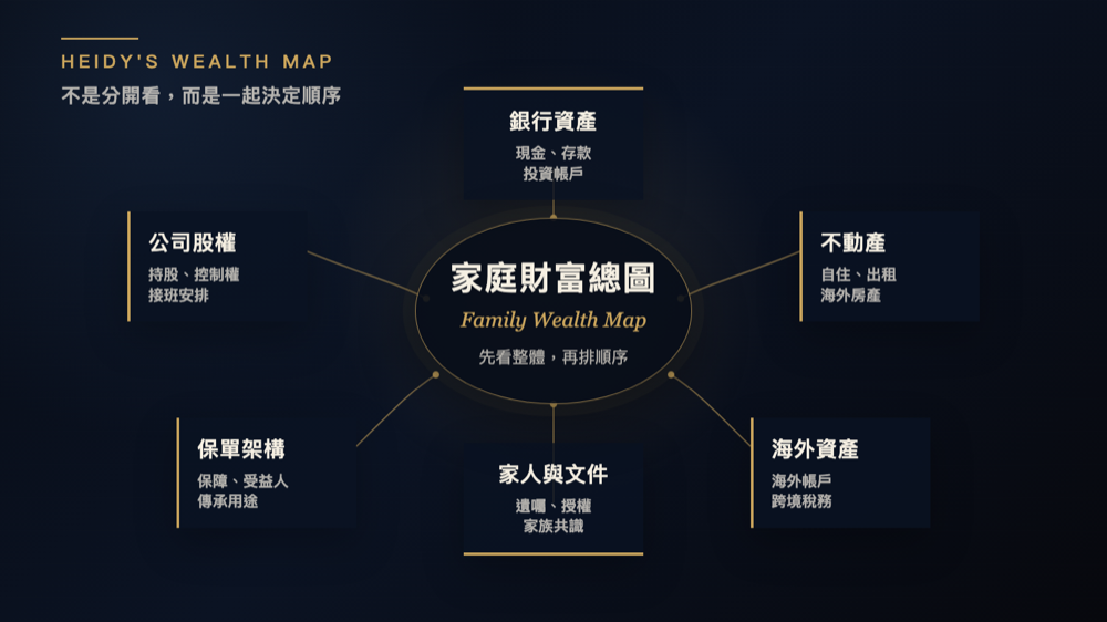 家庭財富總圖，將銀行資產、公司股權、不動產、保單架構、海外資產、家人與文件放在同一張圖裡看